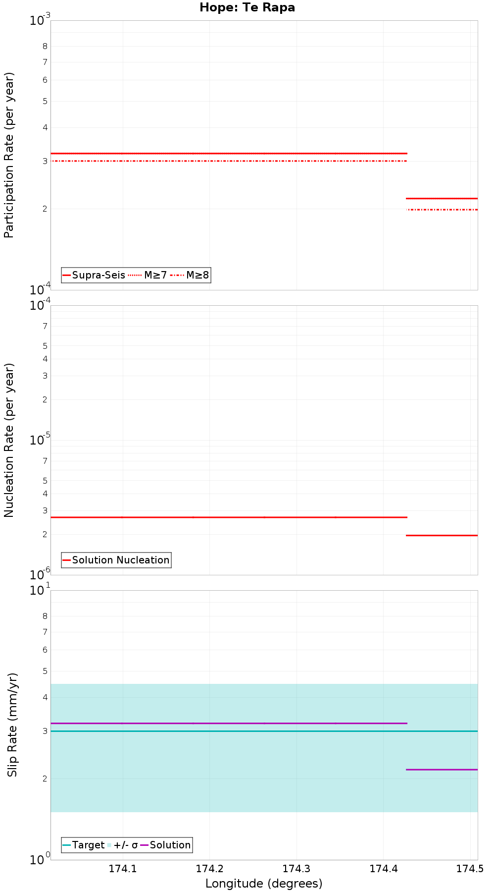 Along-strike plot