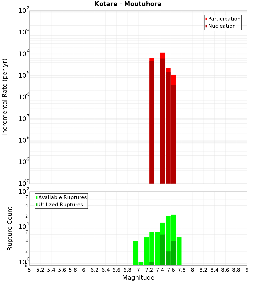 Incremental Plot