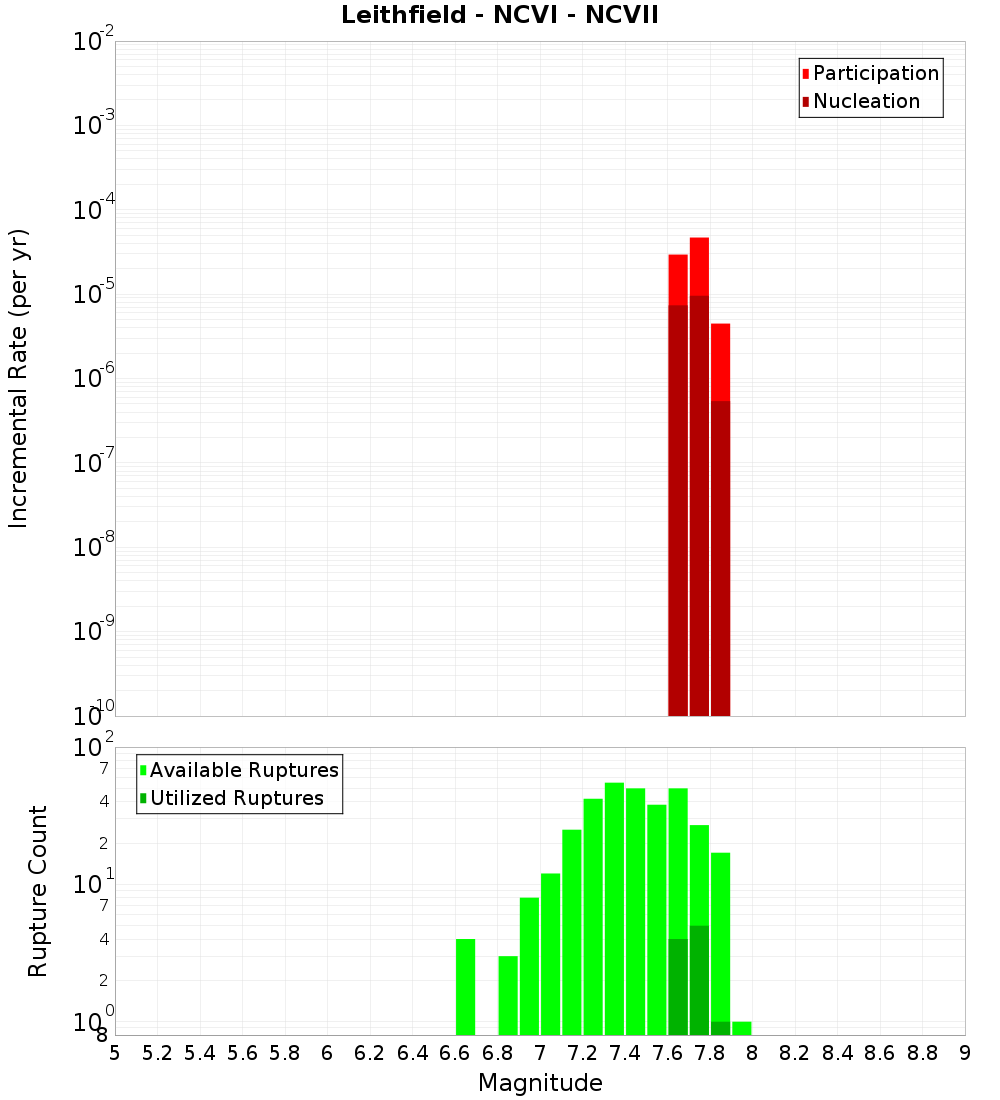 Incremental Plot