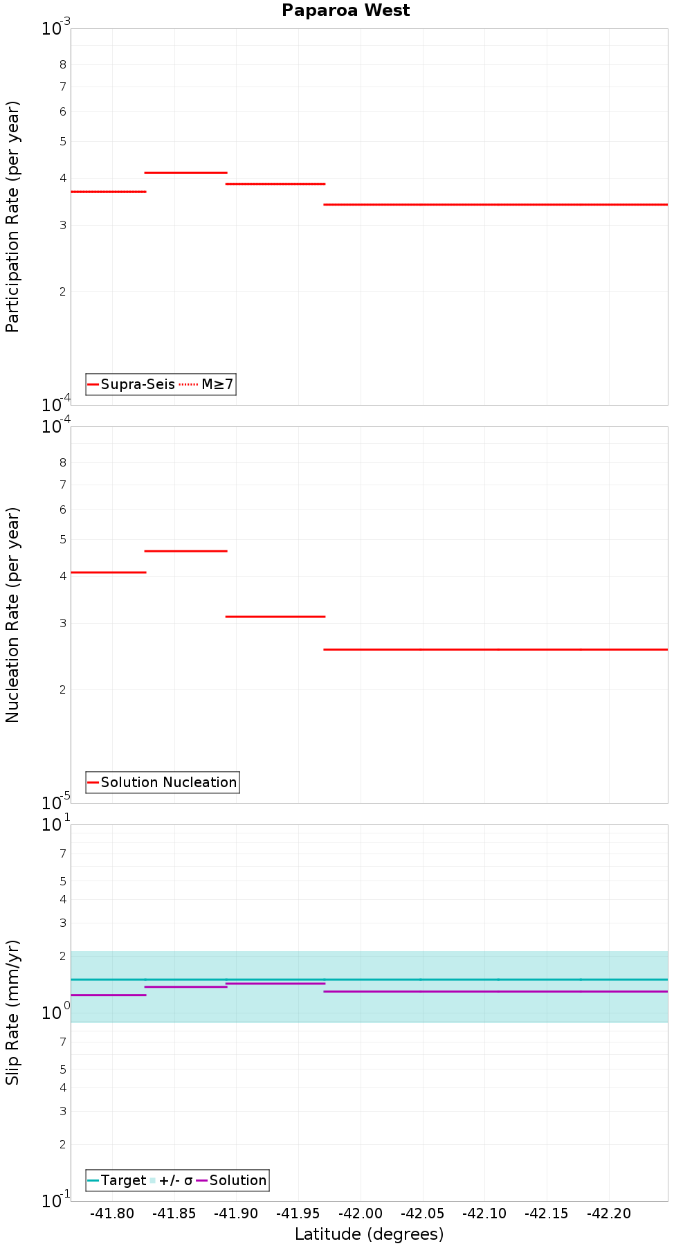 Along-strike plot