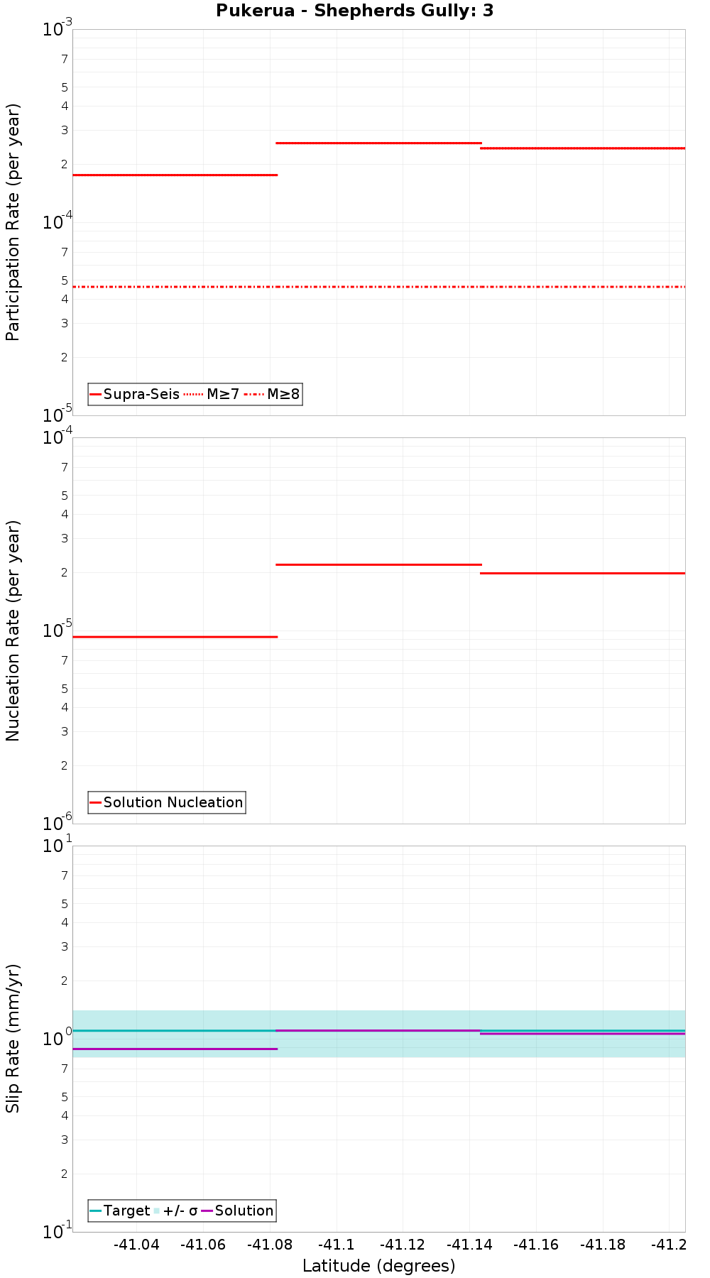 Along-strike plot