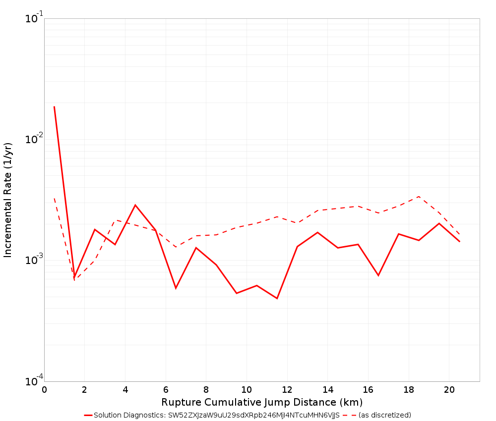 Cumulative Jump Dist Plot