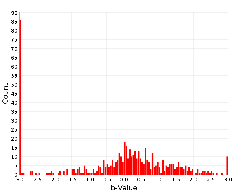 Histogram