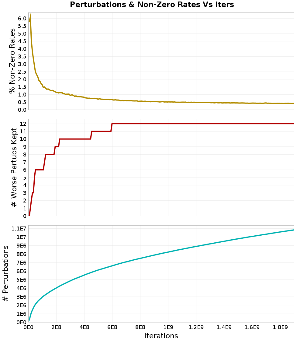 Perturbations