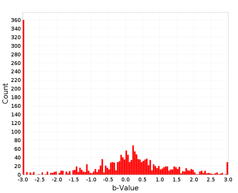 Histogram