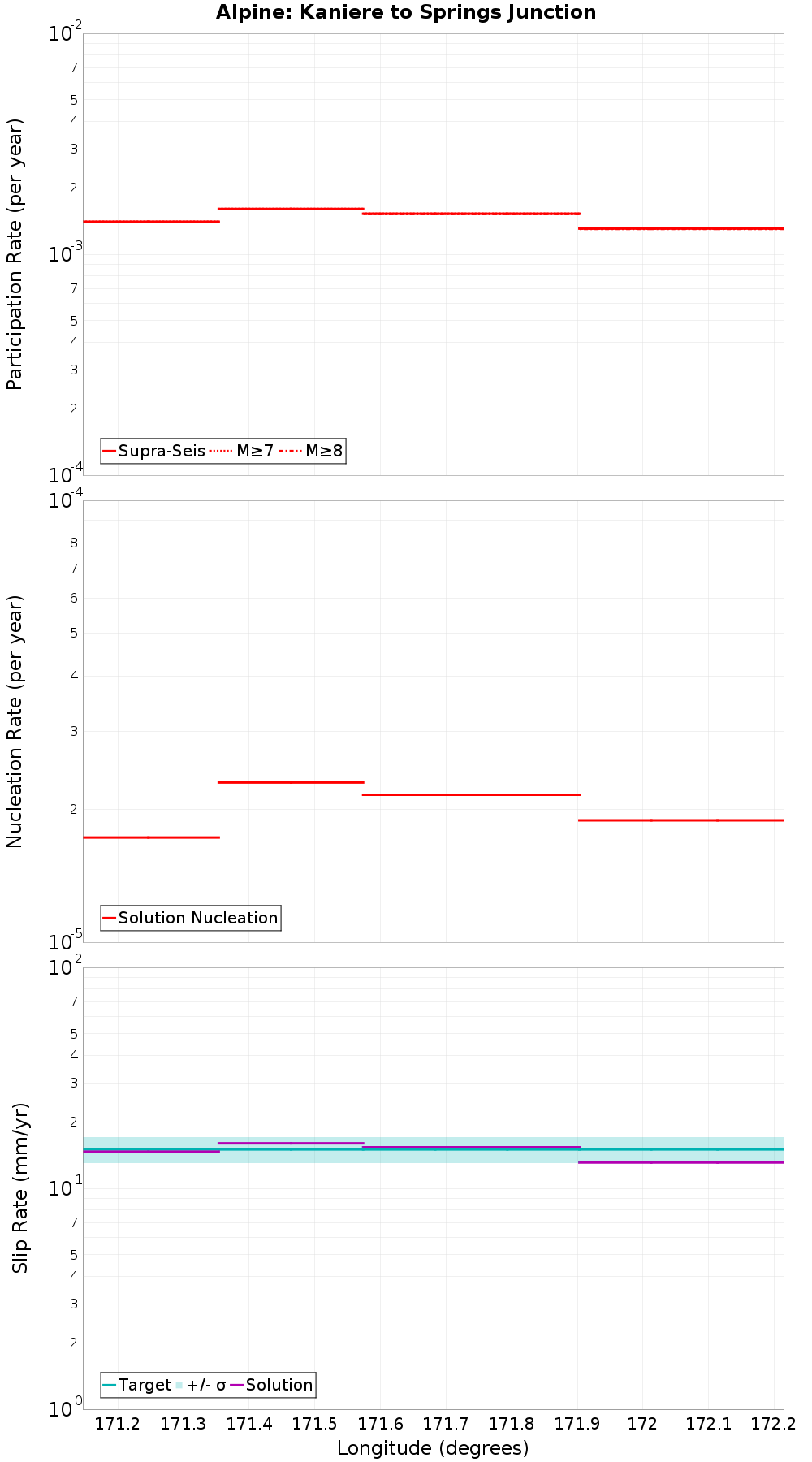 Along-strike plot