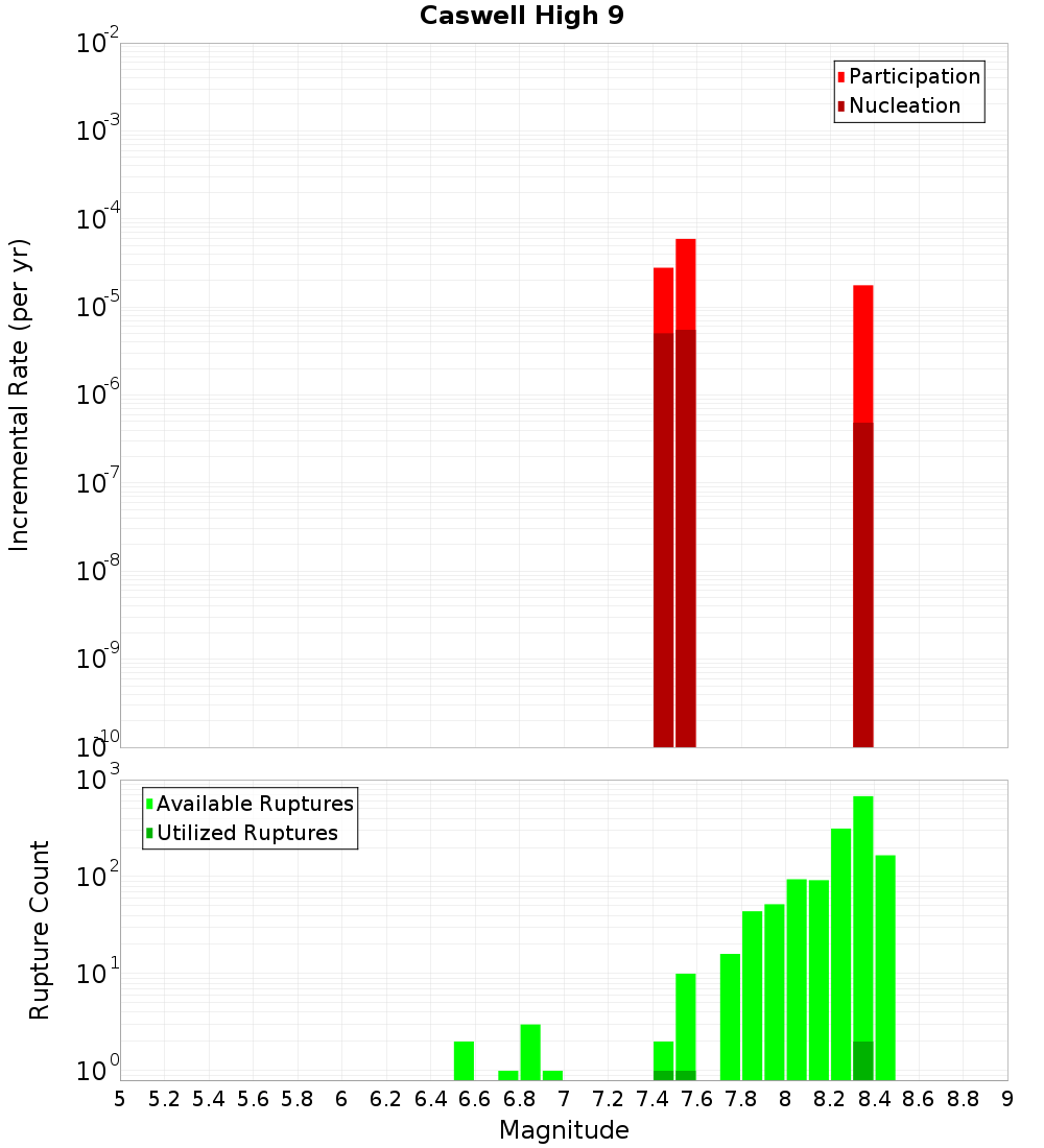 Incremental Plot