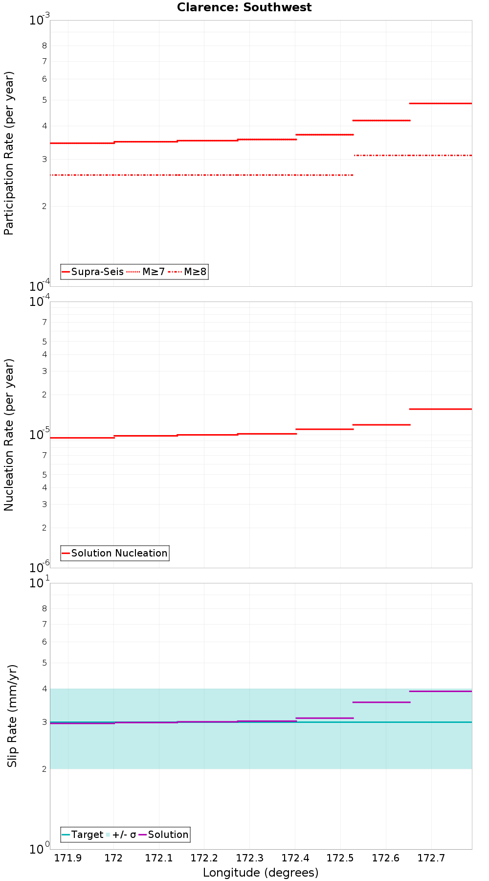 Along-strike plot