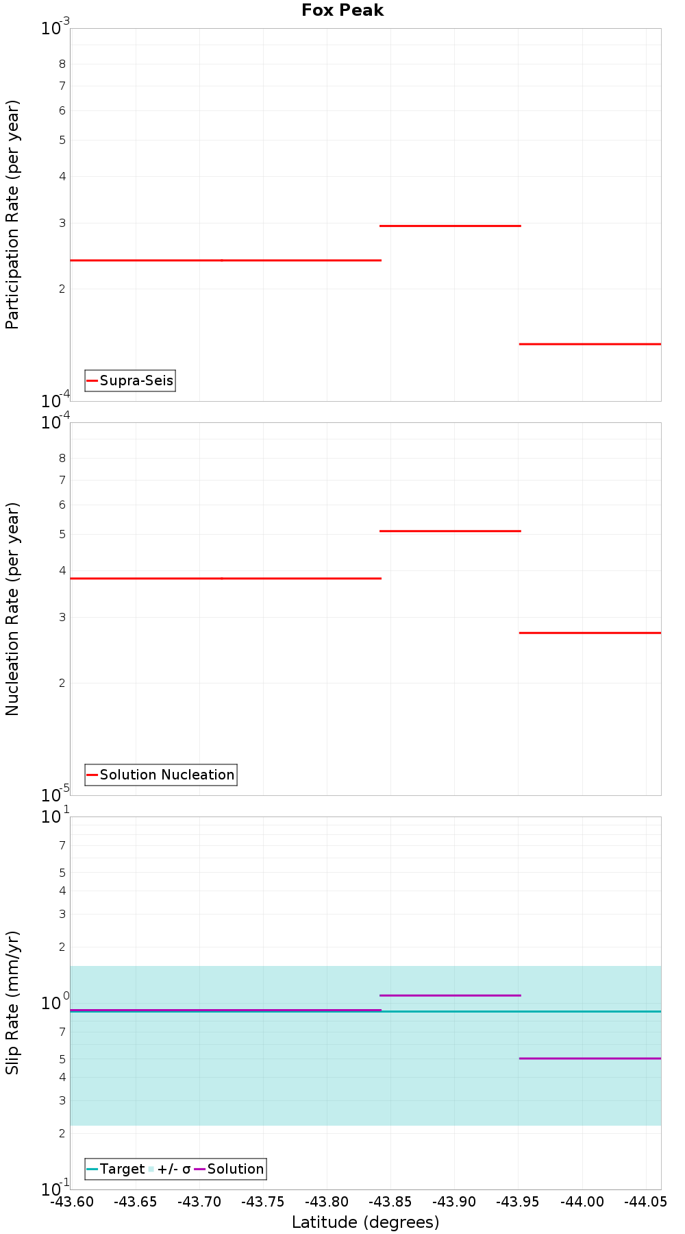 Along-strike plot