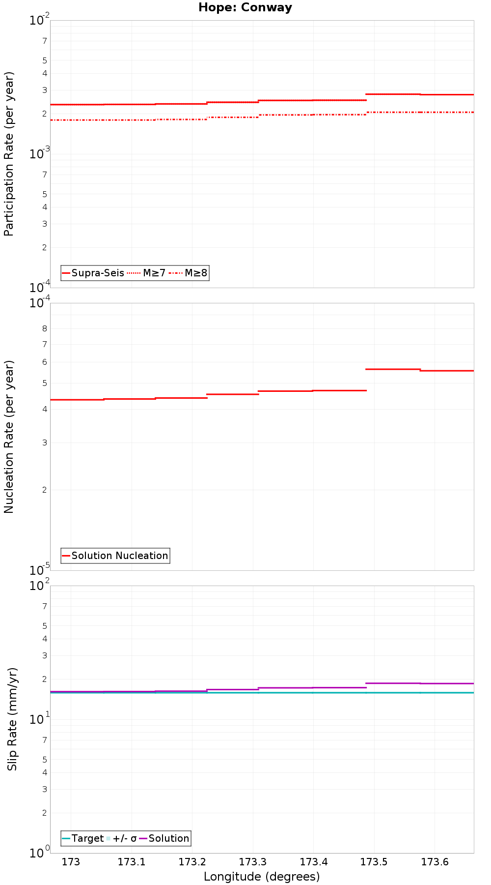 Along-strike plot