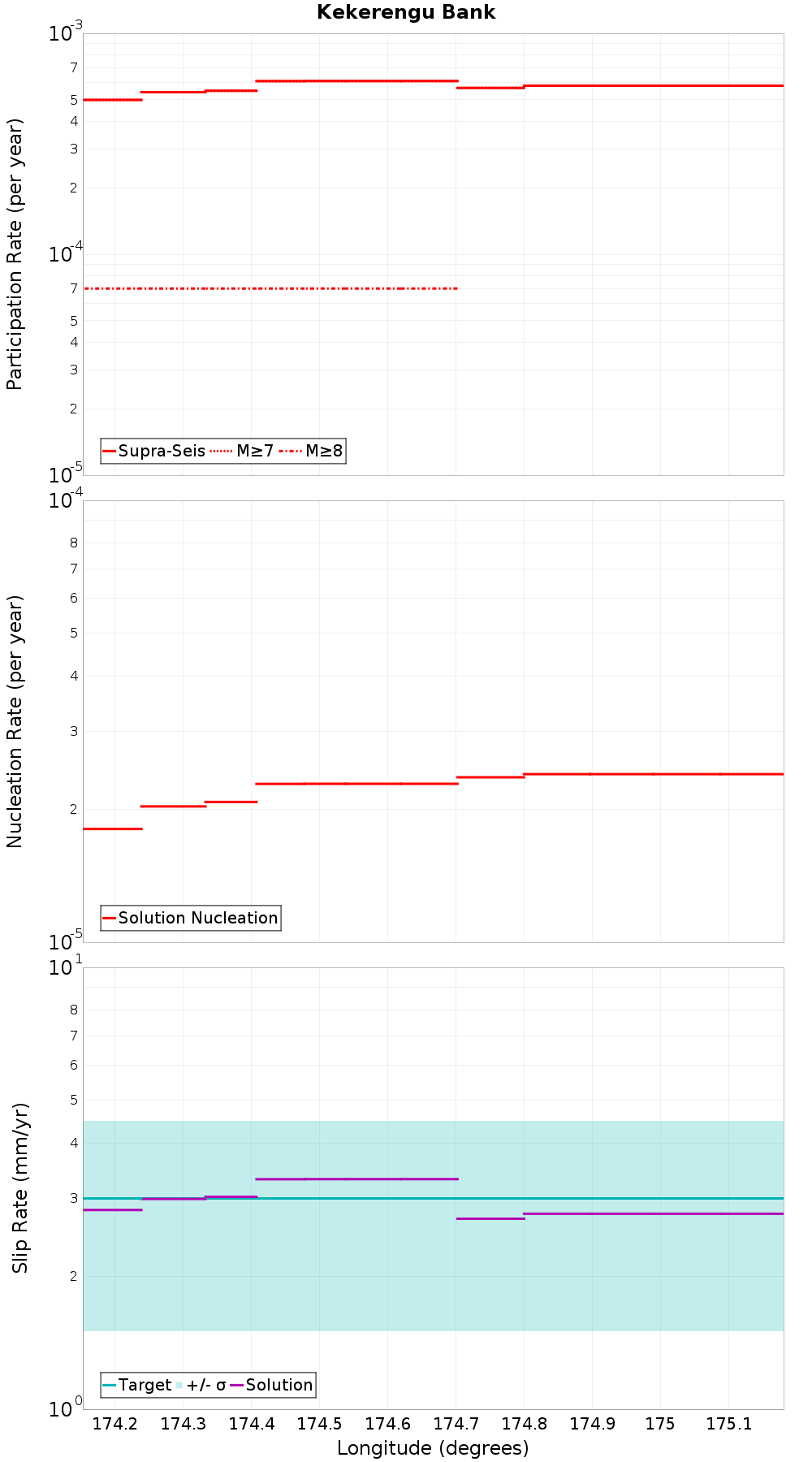 Along-strike plot