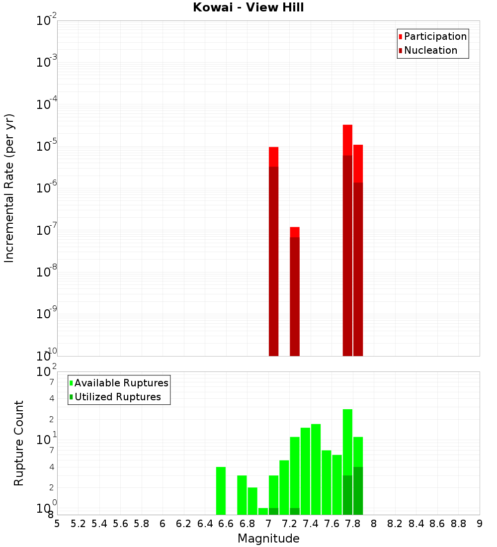 Incremental Plot