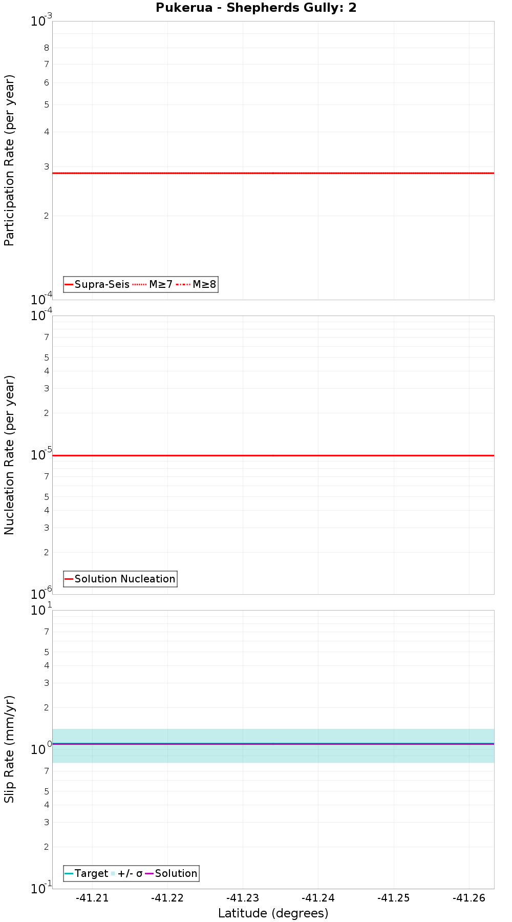 Along-strike plot