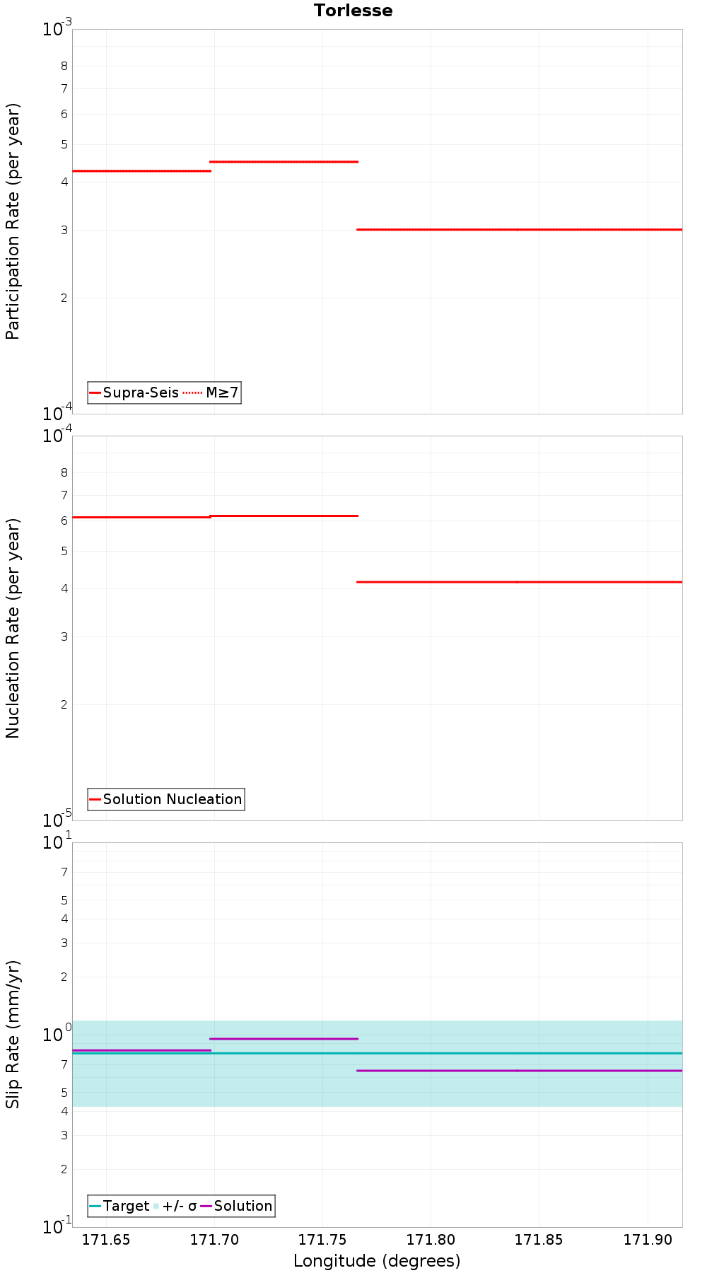 Along-strike plot