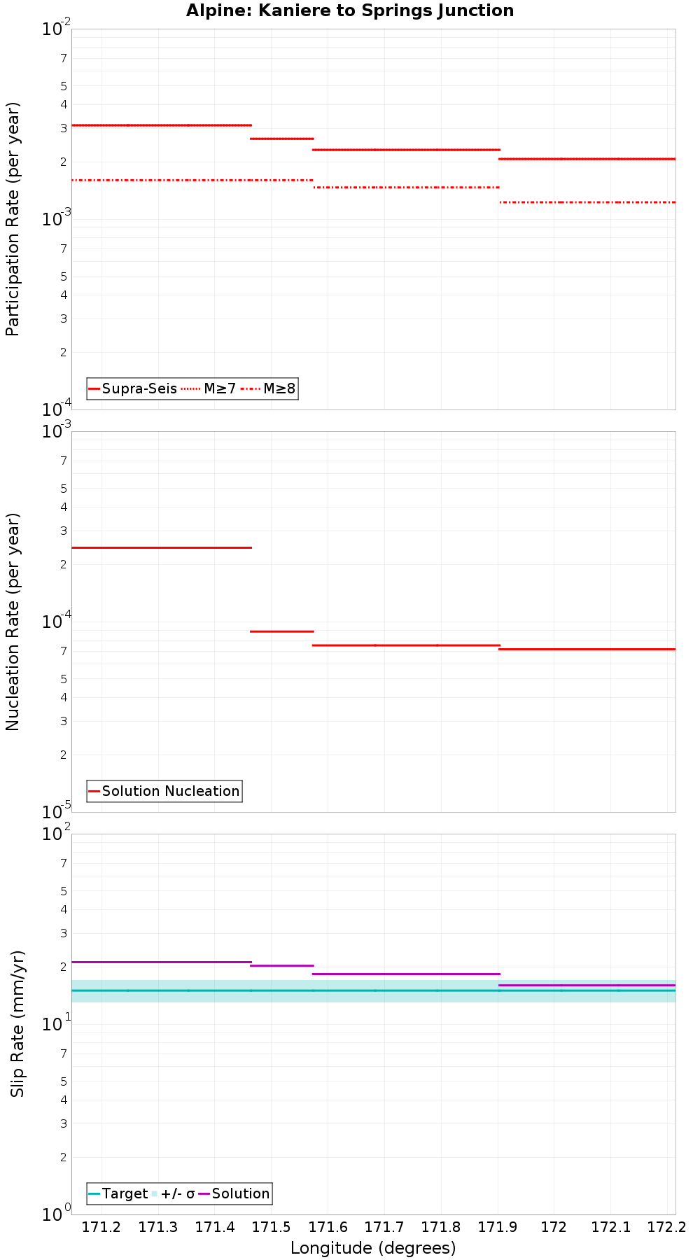 Along-strike plot