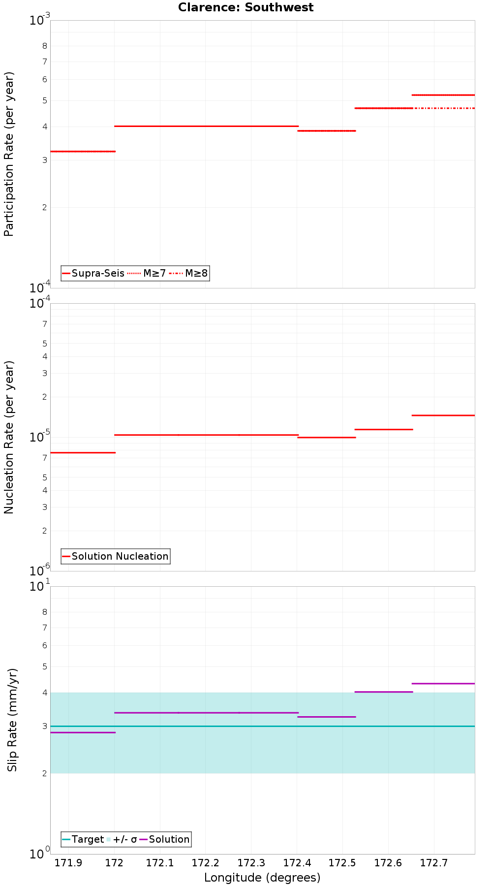 Along-strike plot
