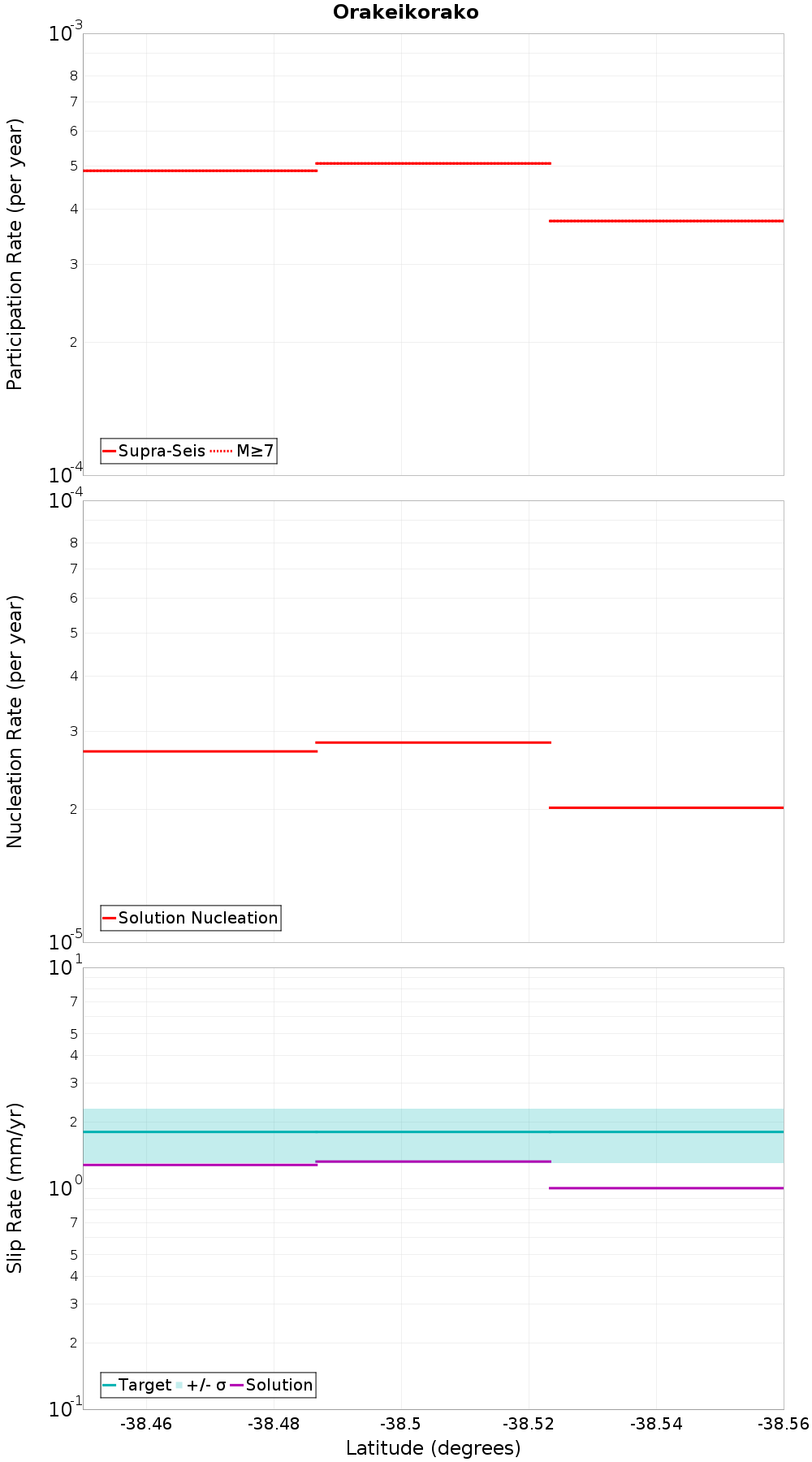 Along-strike plot