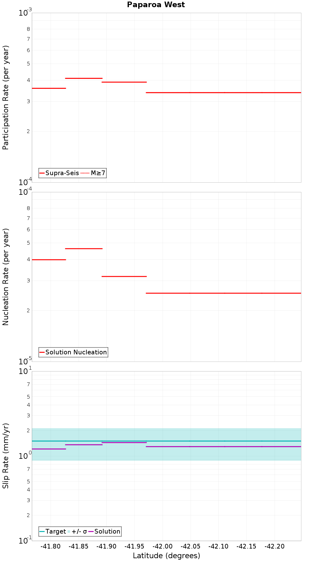 Along-strike plot