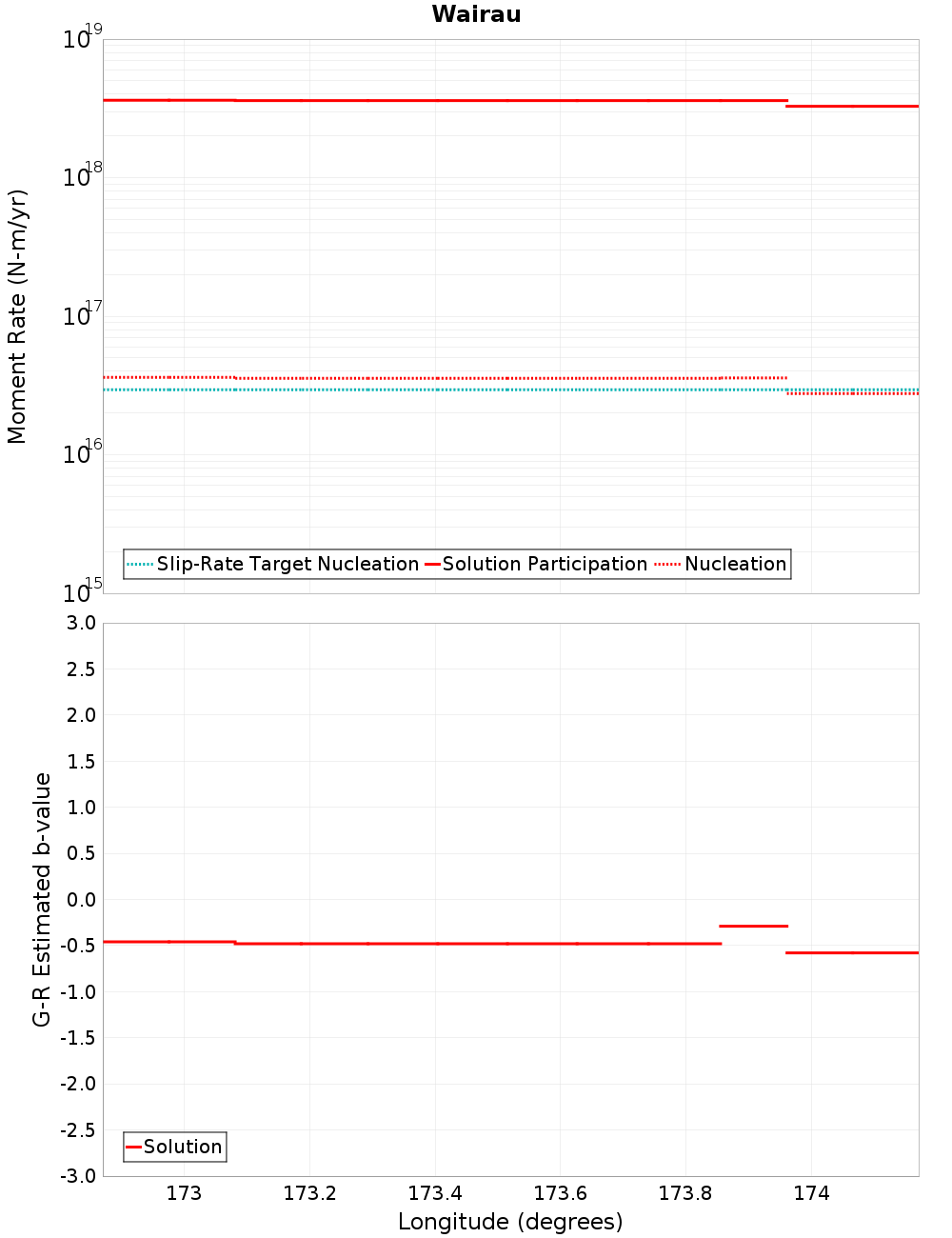 Along-strike plot