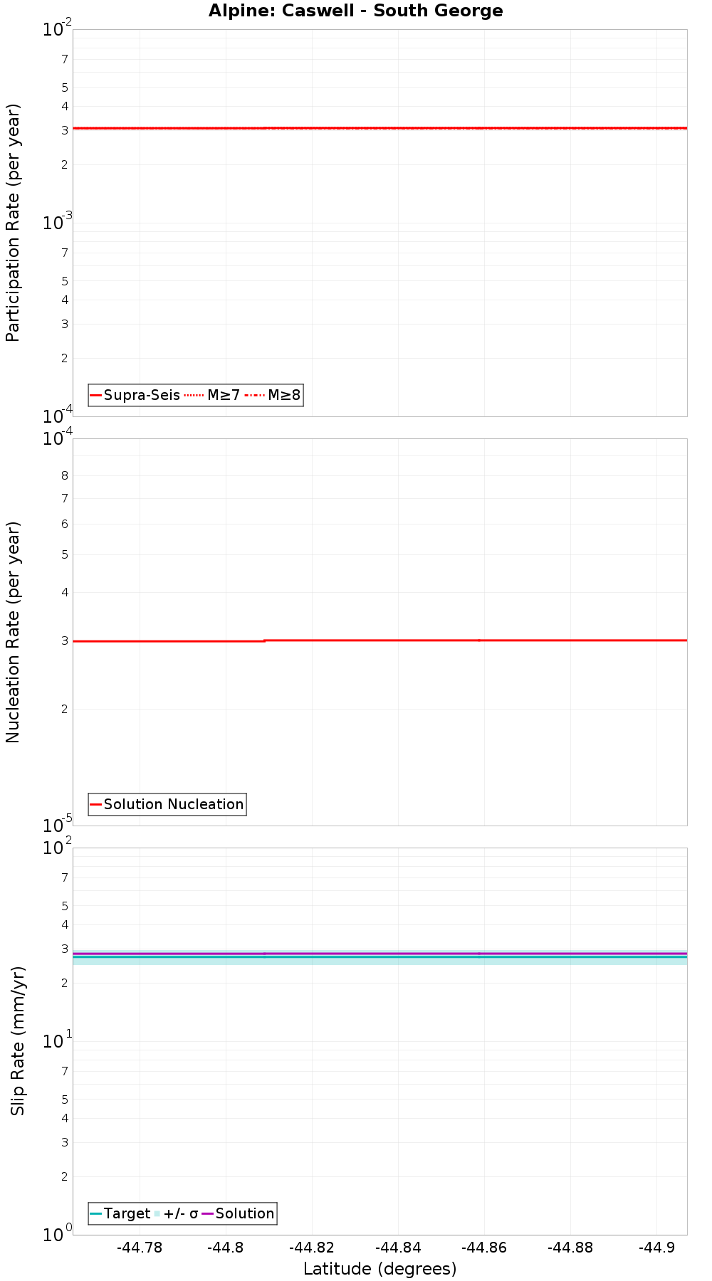 Along-strike plot