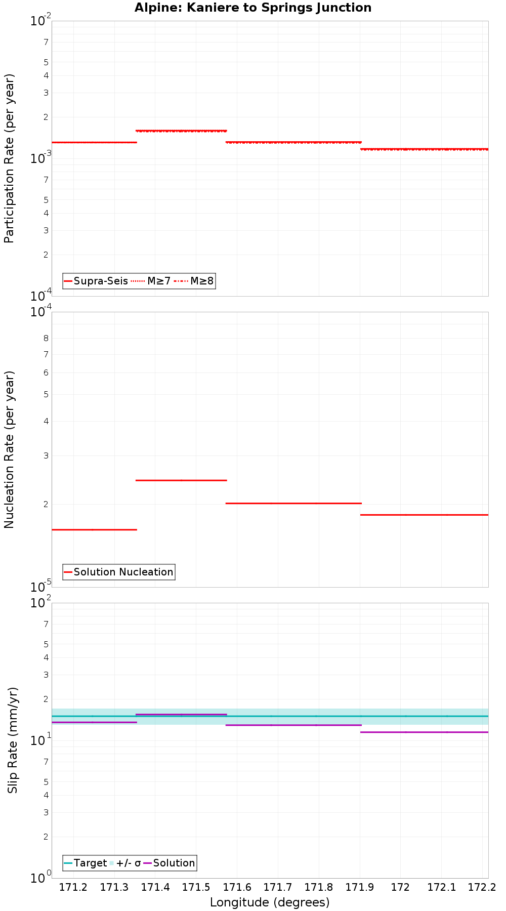 Along-strike plot
