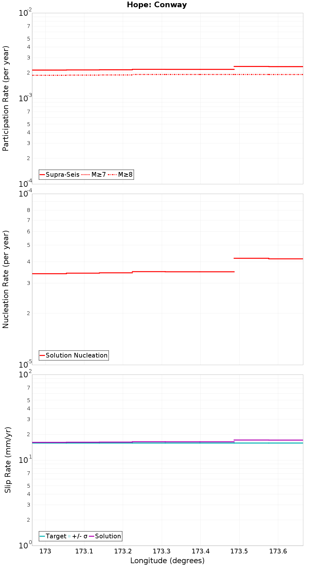 Along-strike plot