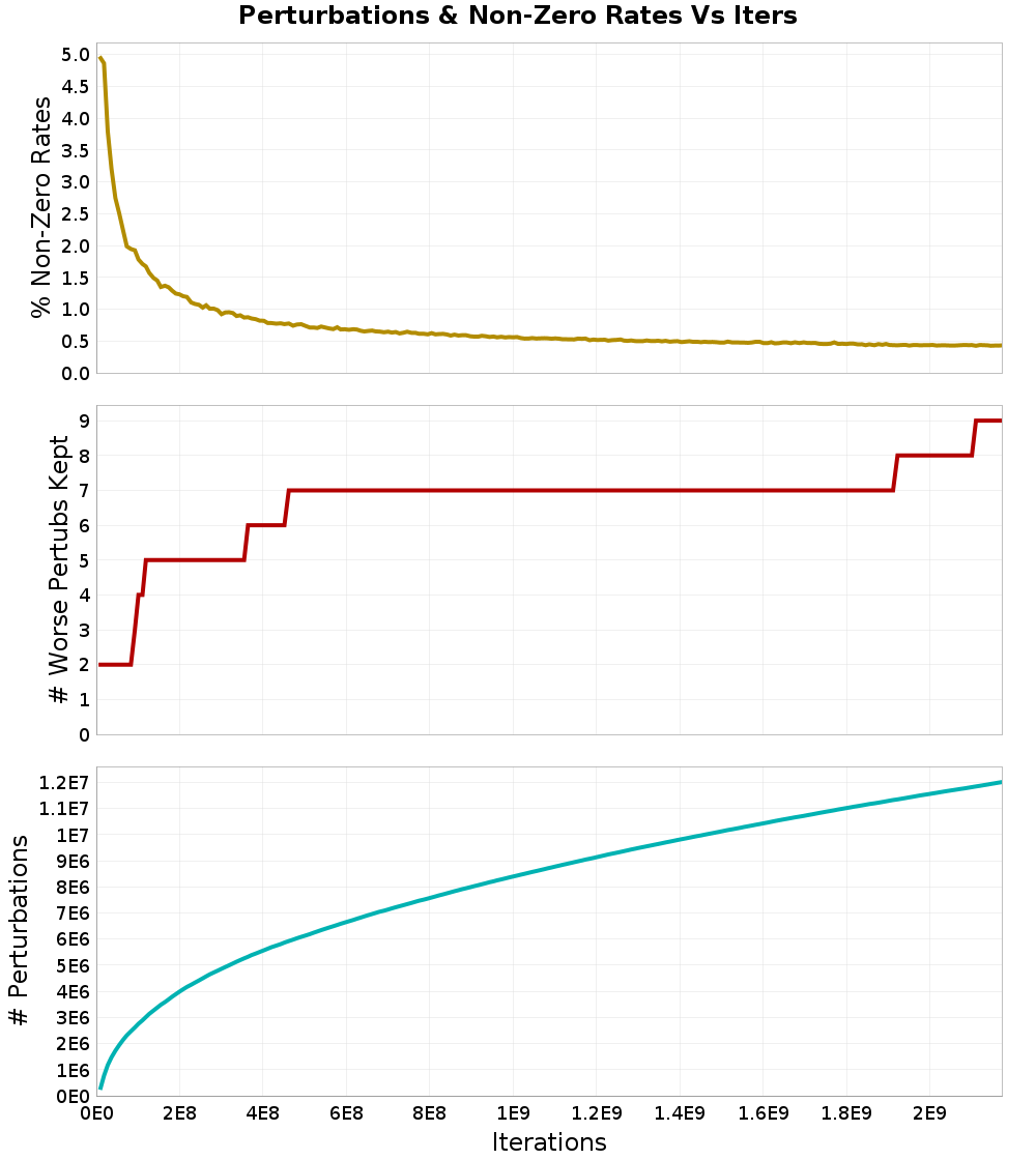 Perturbations