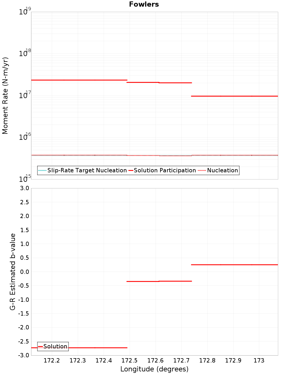 Along-strike plot