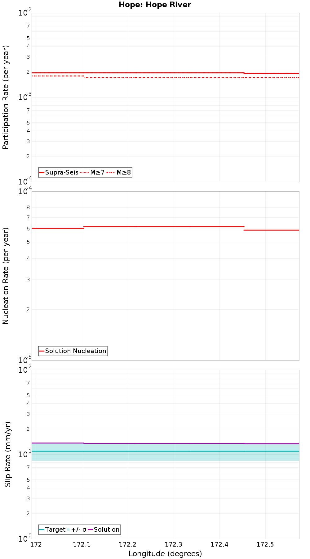 Along-strike plot