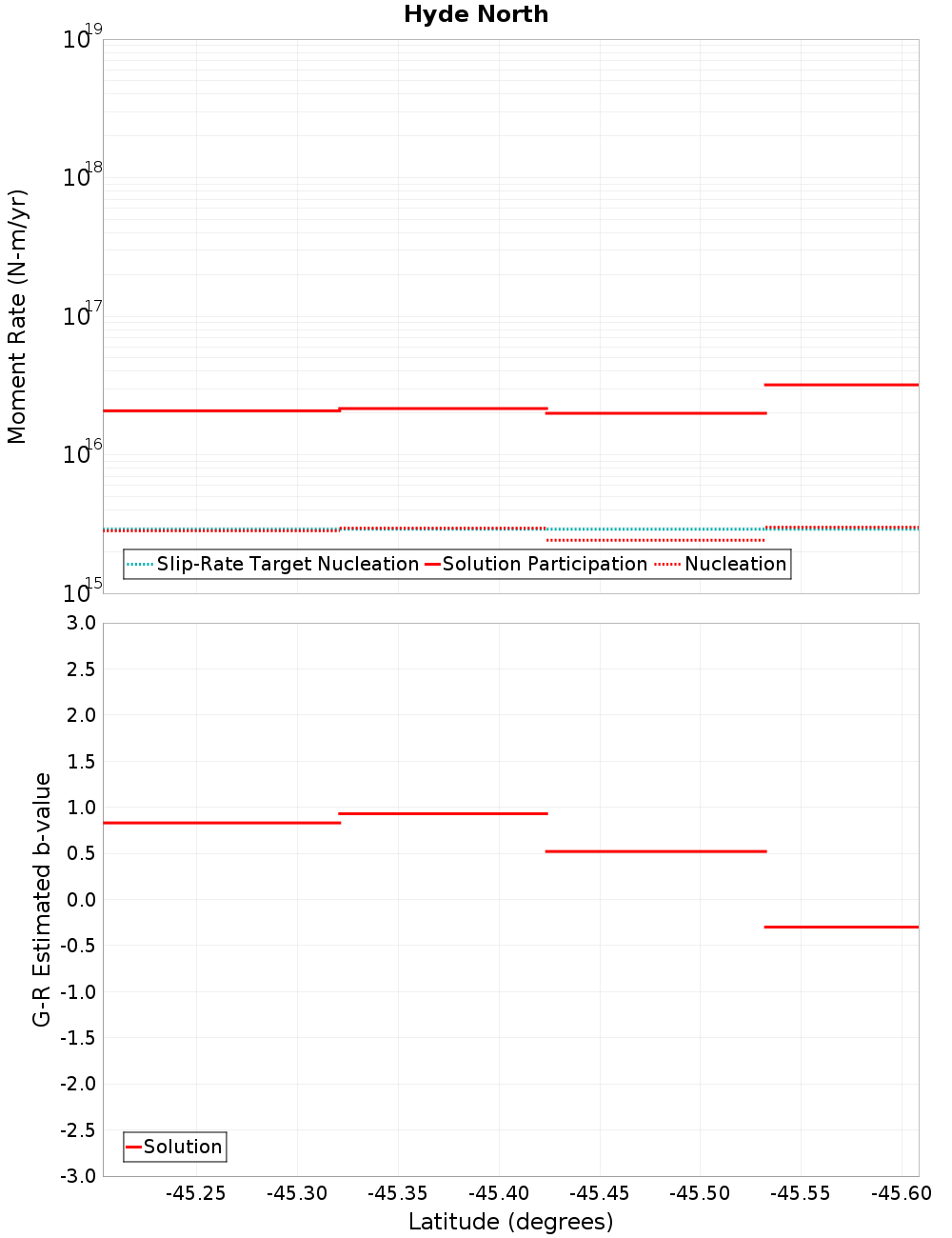 Along-strike plot