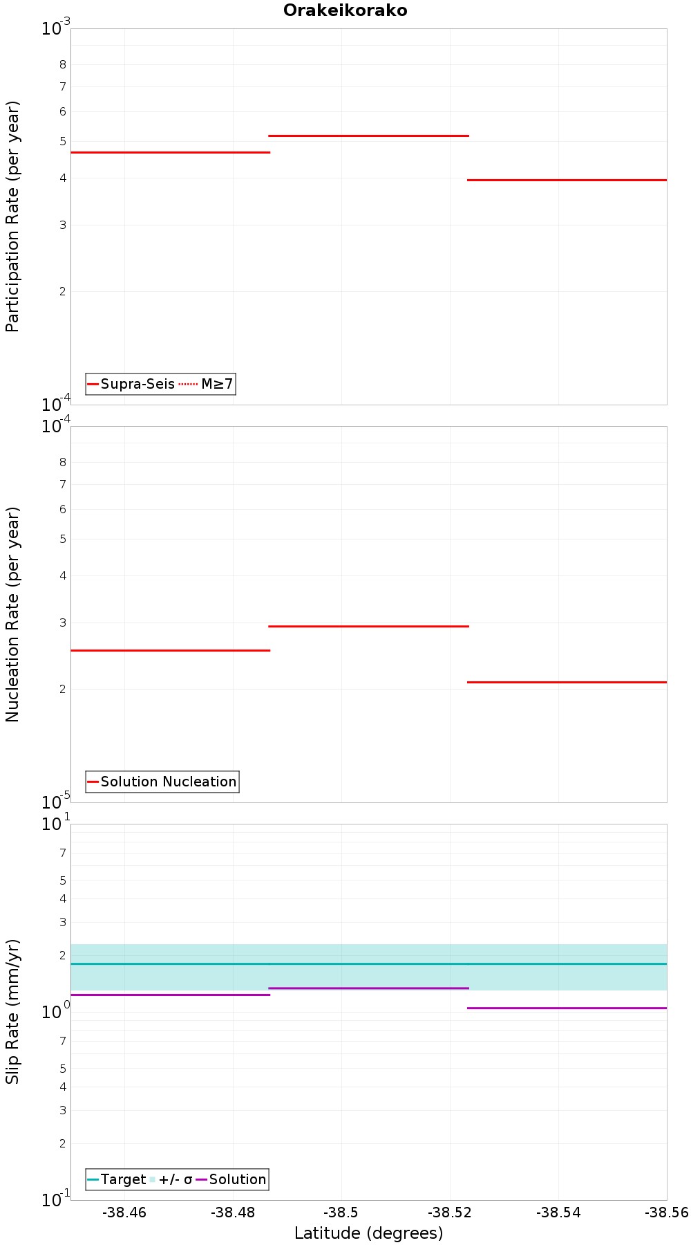 Along-strike plot