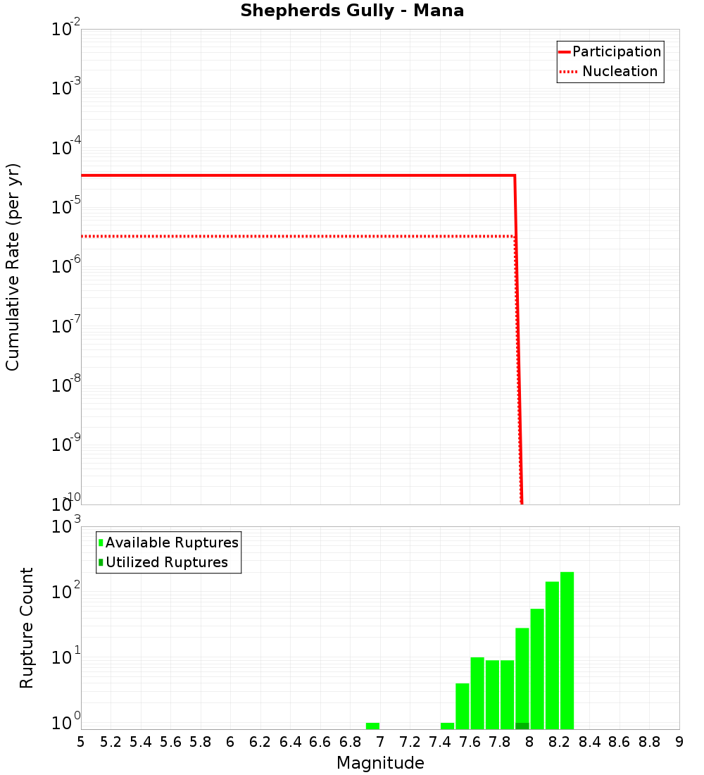 Cumulative Plot