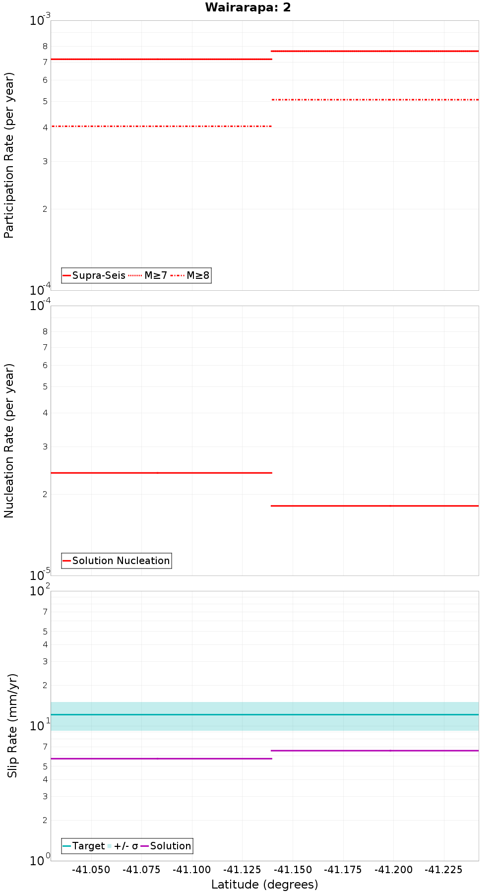 Along-strike plot