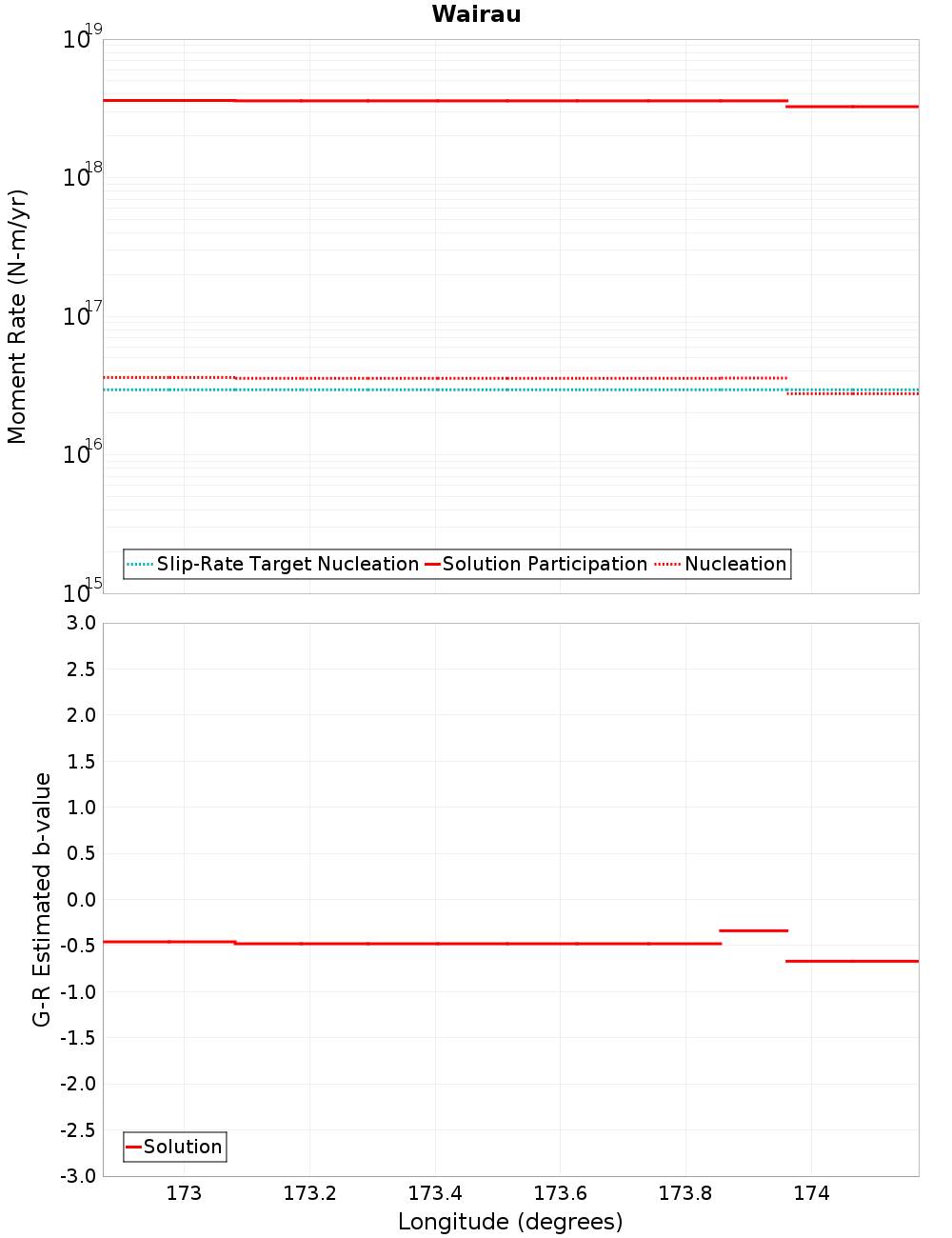 Along-strike plot