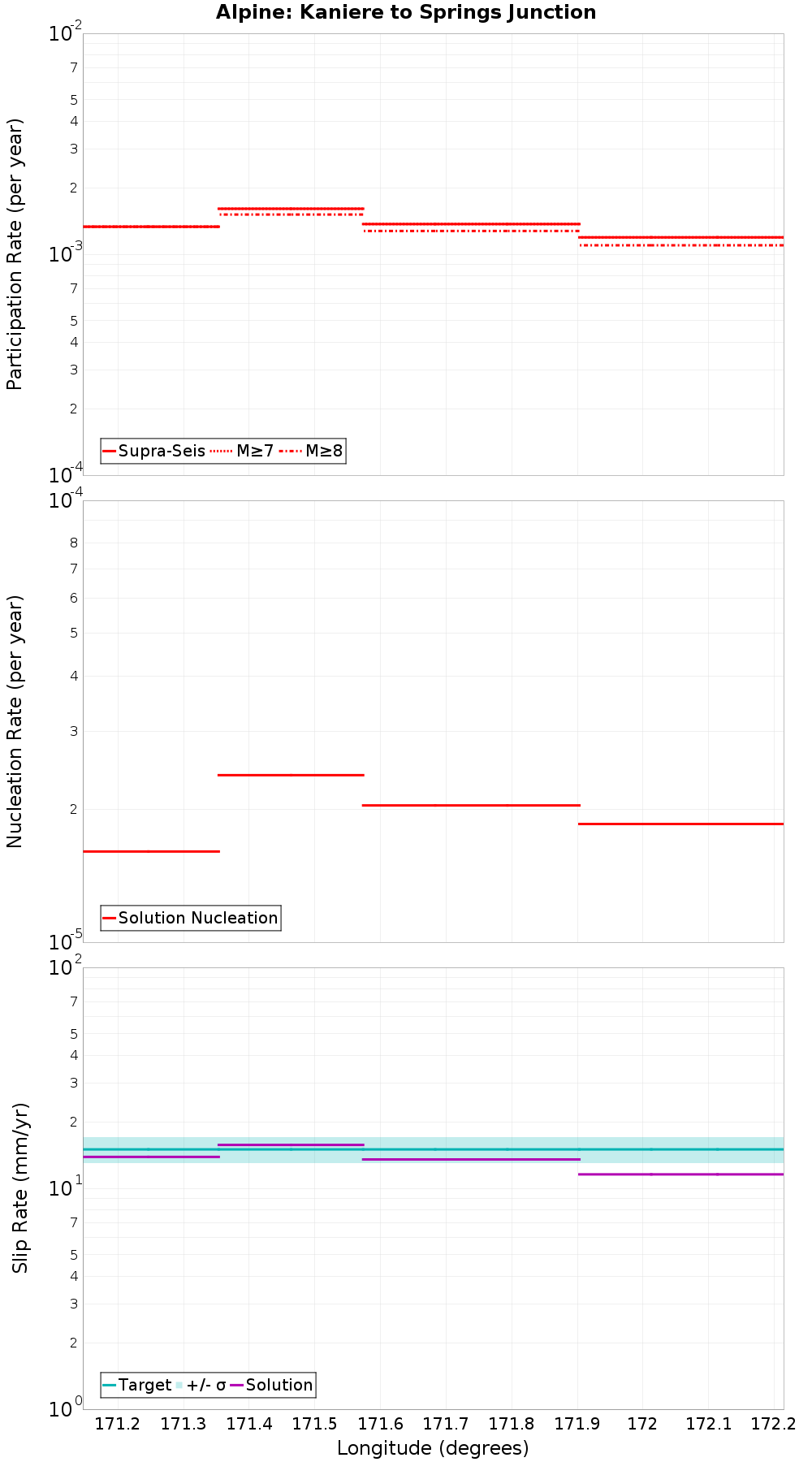 Along-strike plot