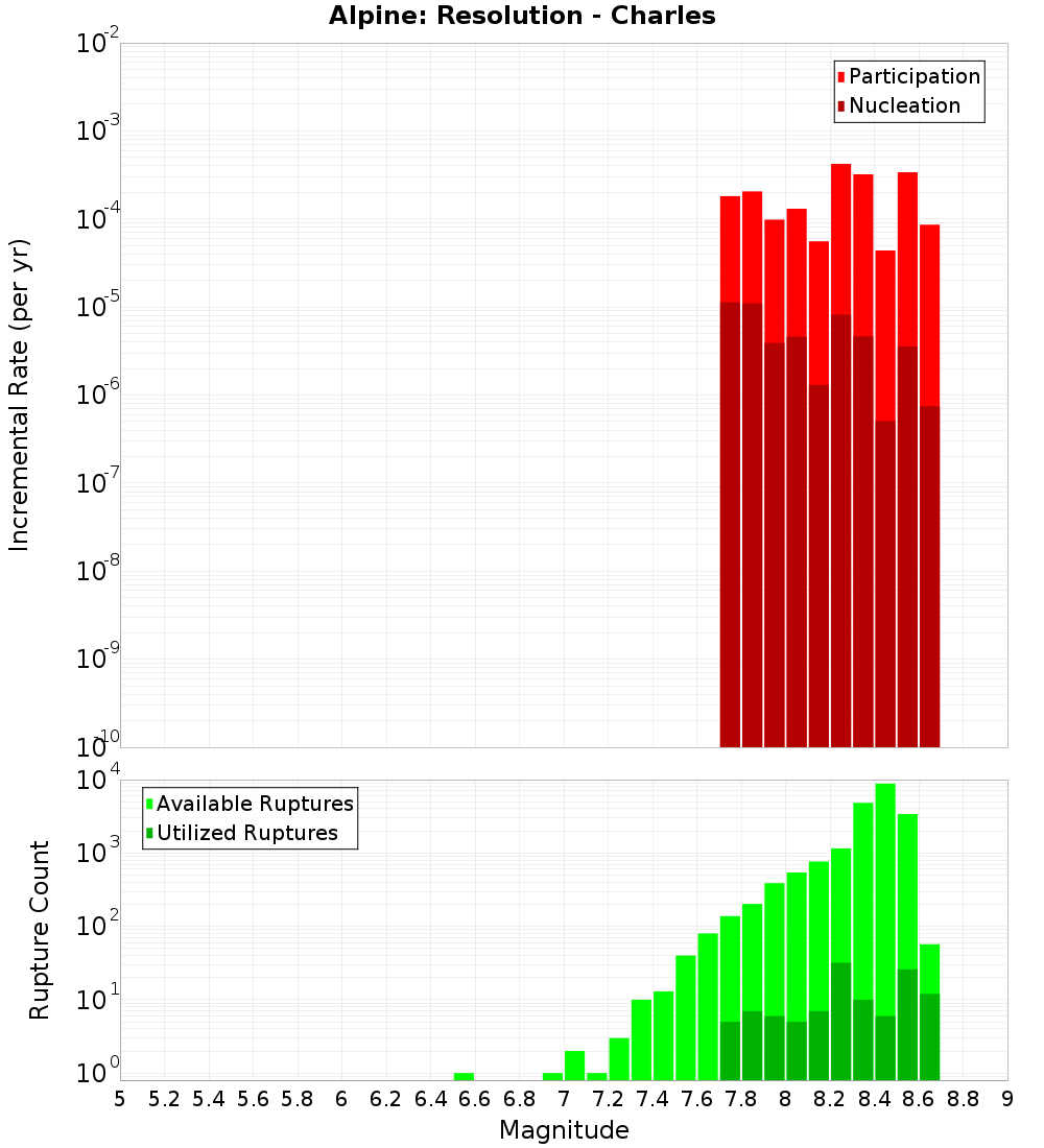 Incremental Plot