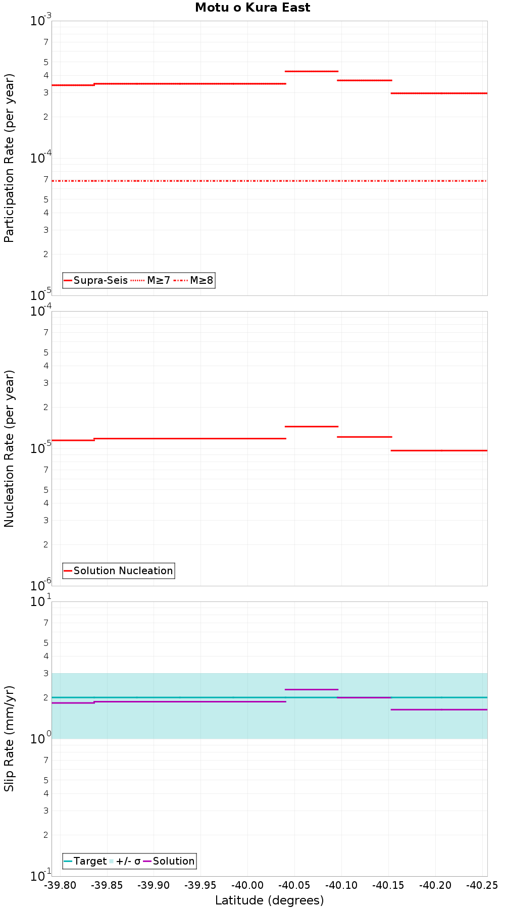 Along-strike plot