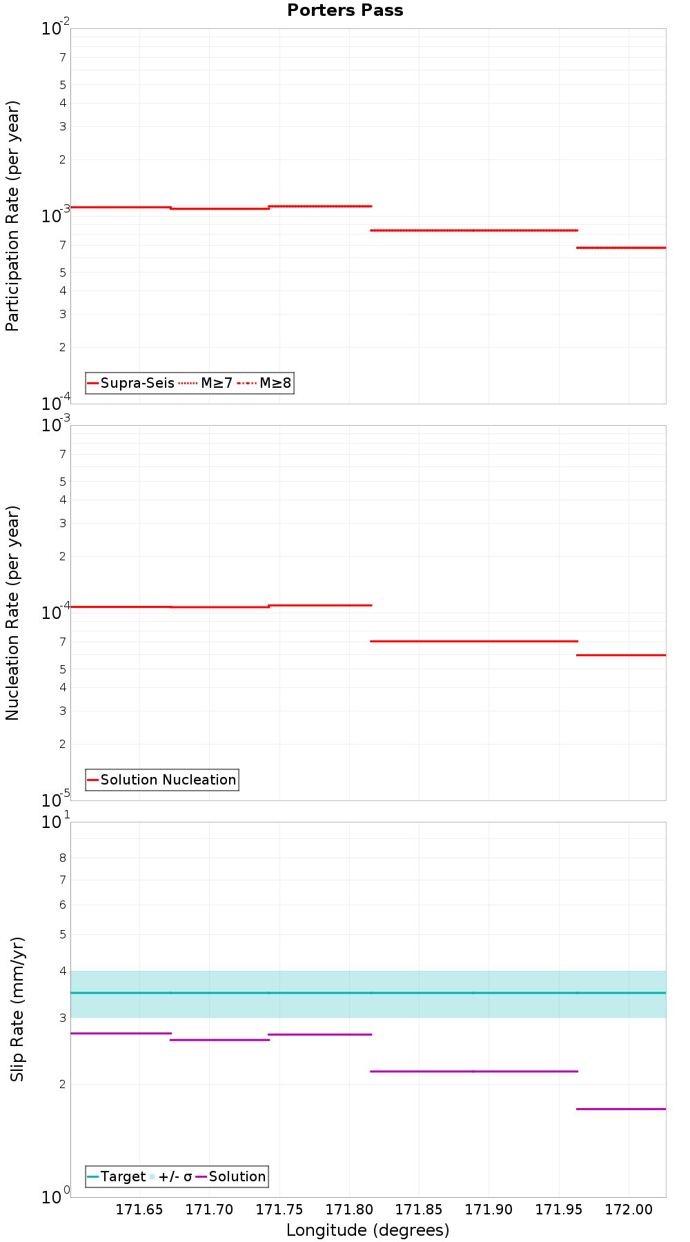 Along-strike plot