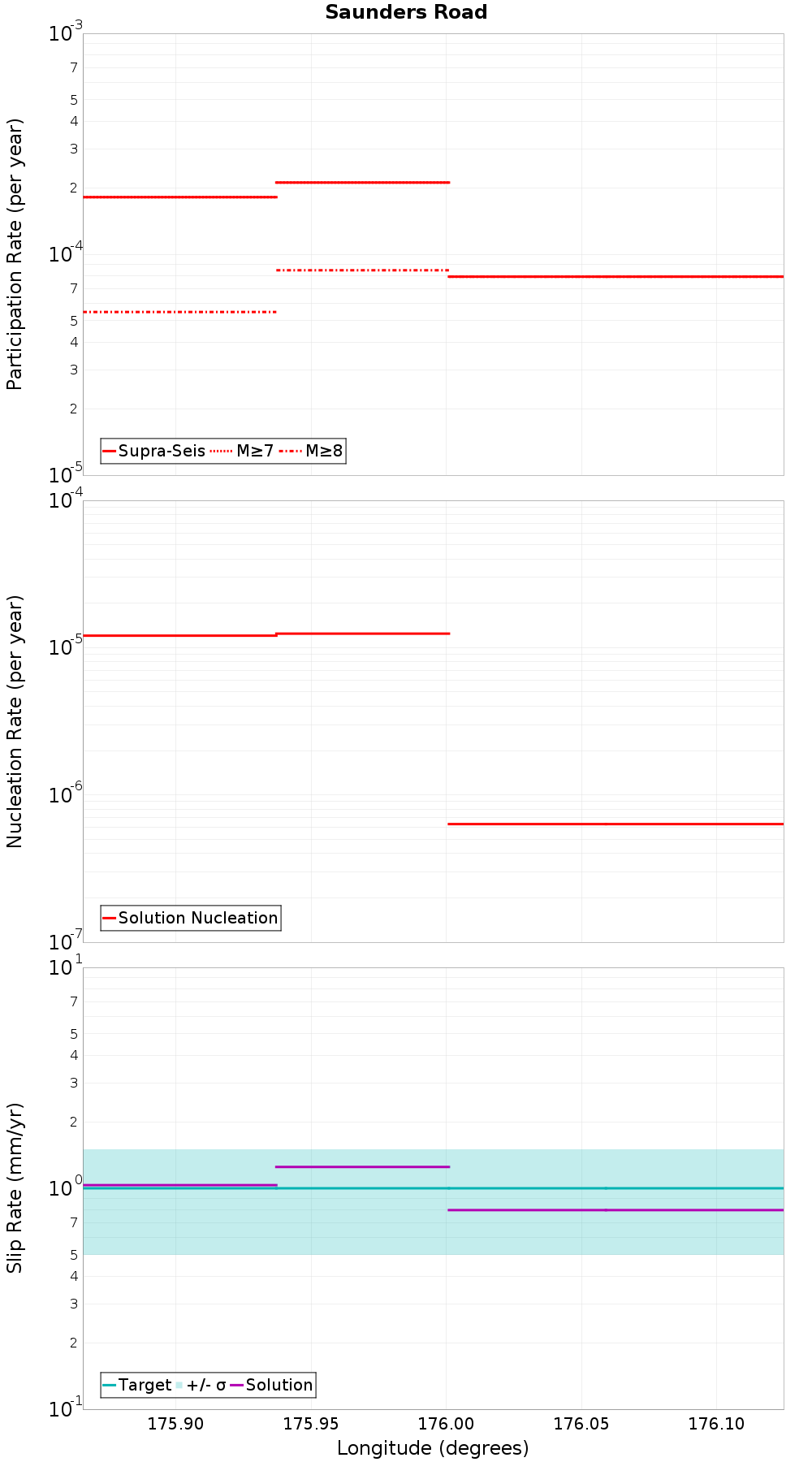 Along-strike plot