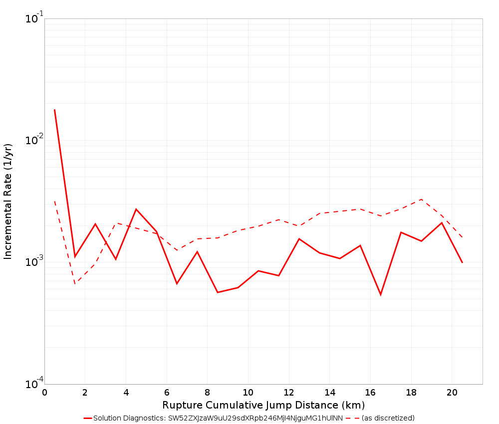 Cumulative Jump Dist Plot