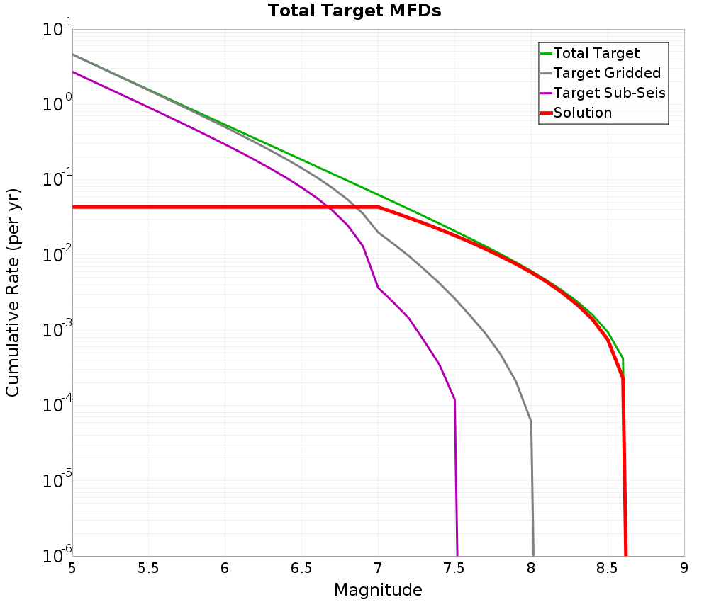 Cumulative Plot
