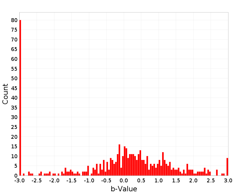 Histogram