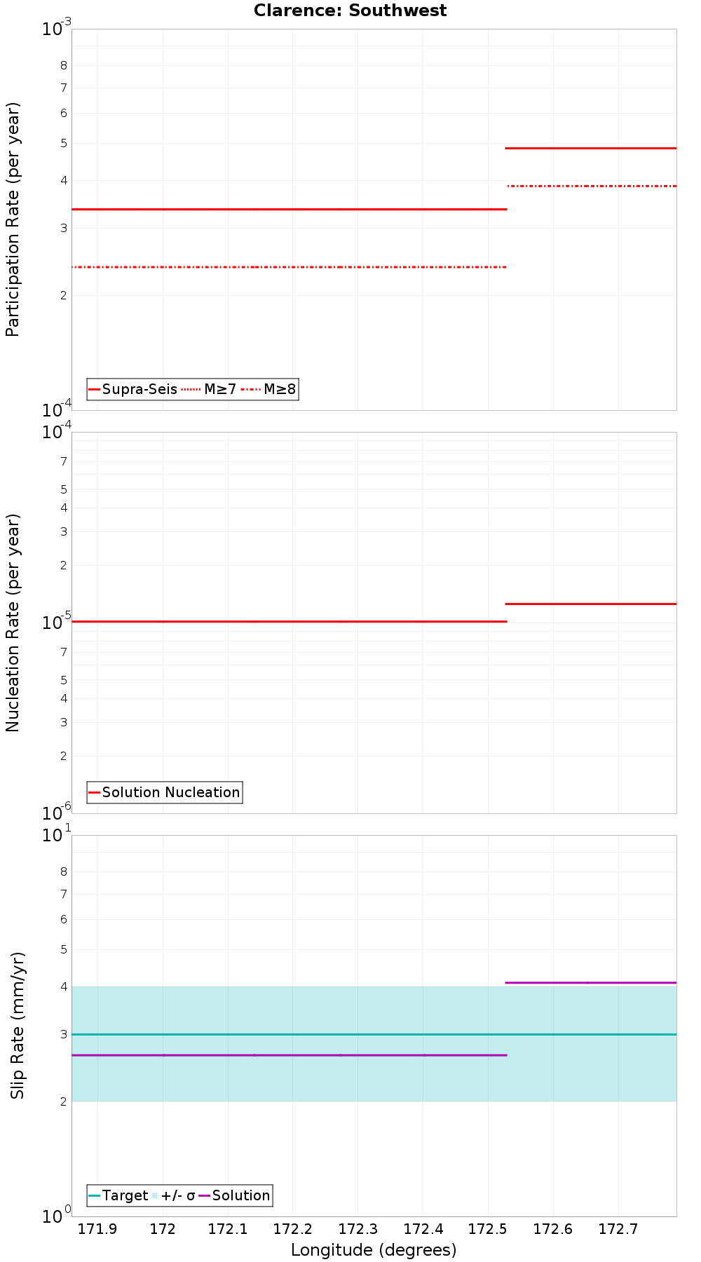 Along-strike plot