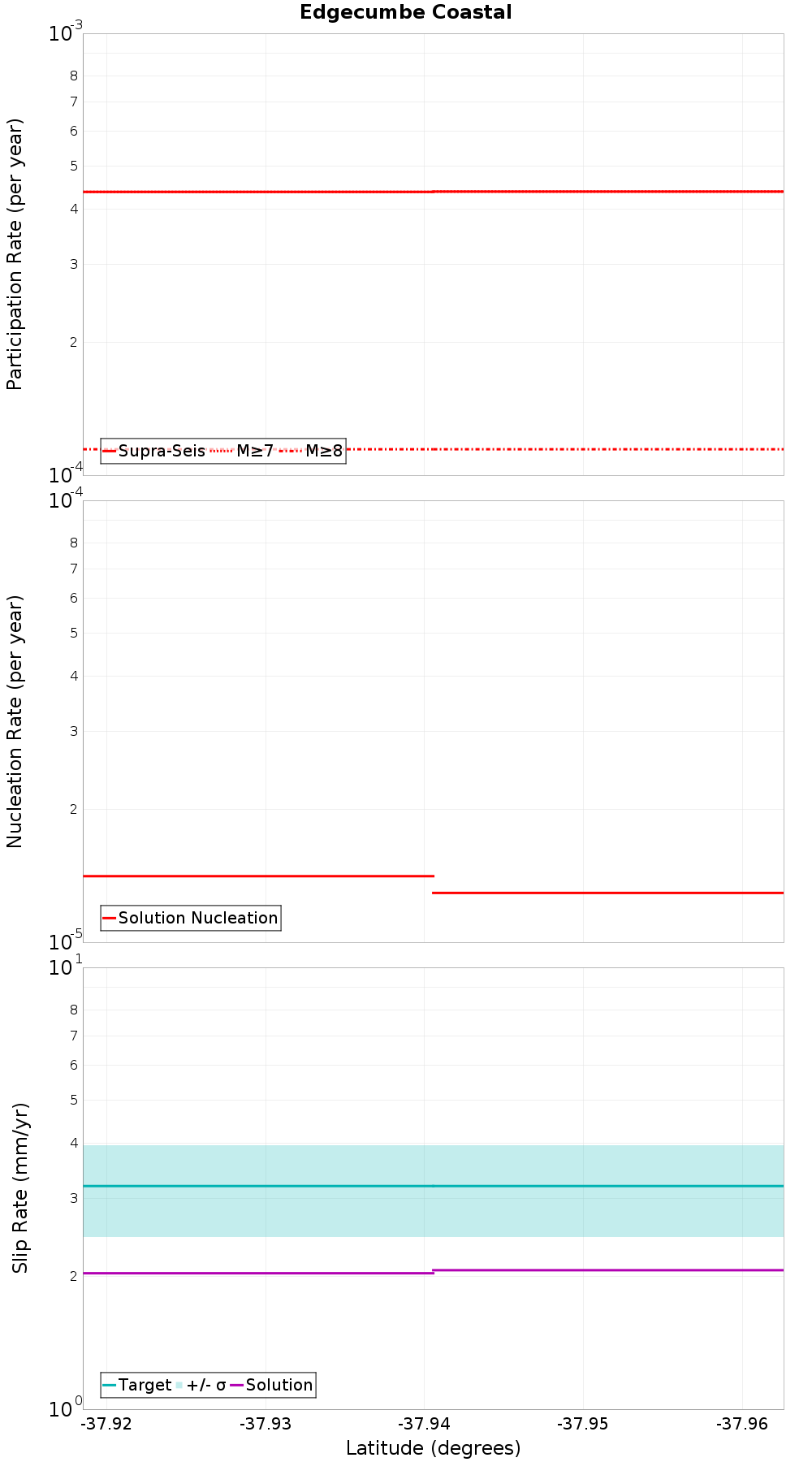 Along-strike plot