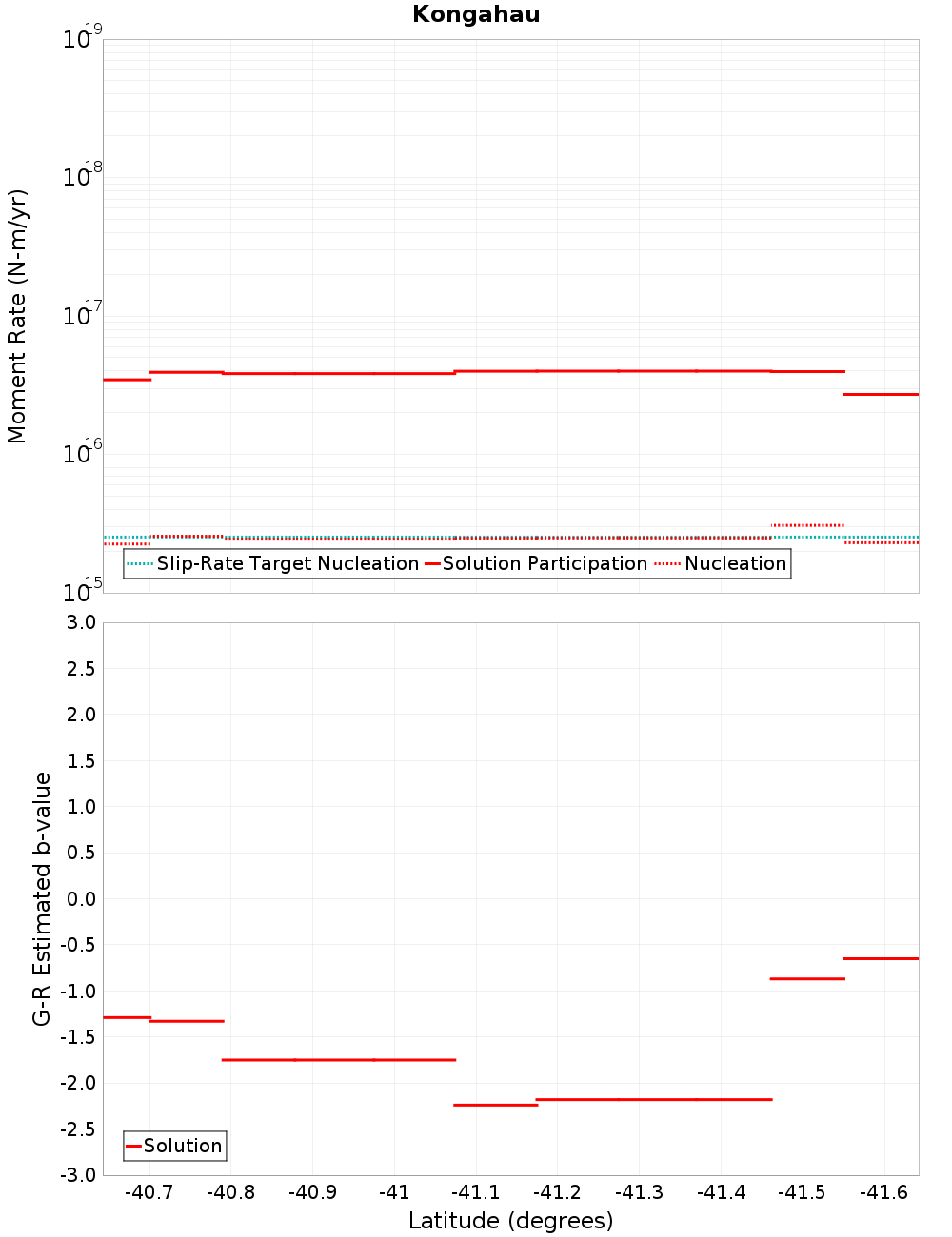 Along-strike plot