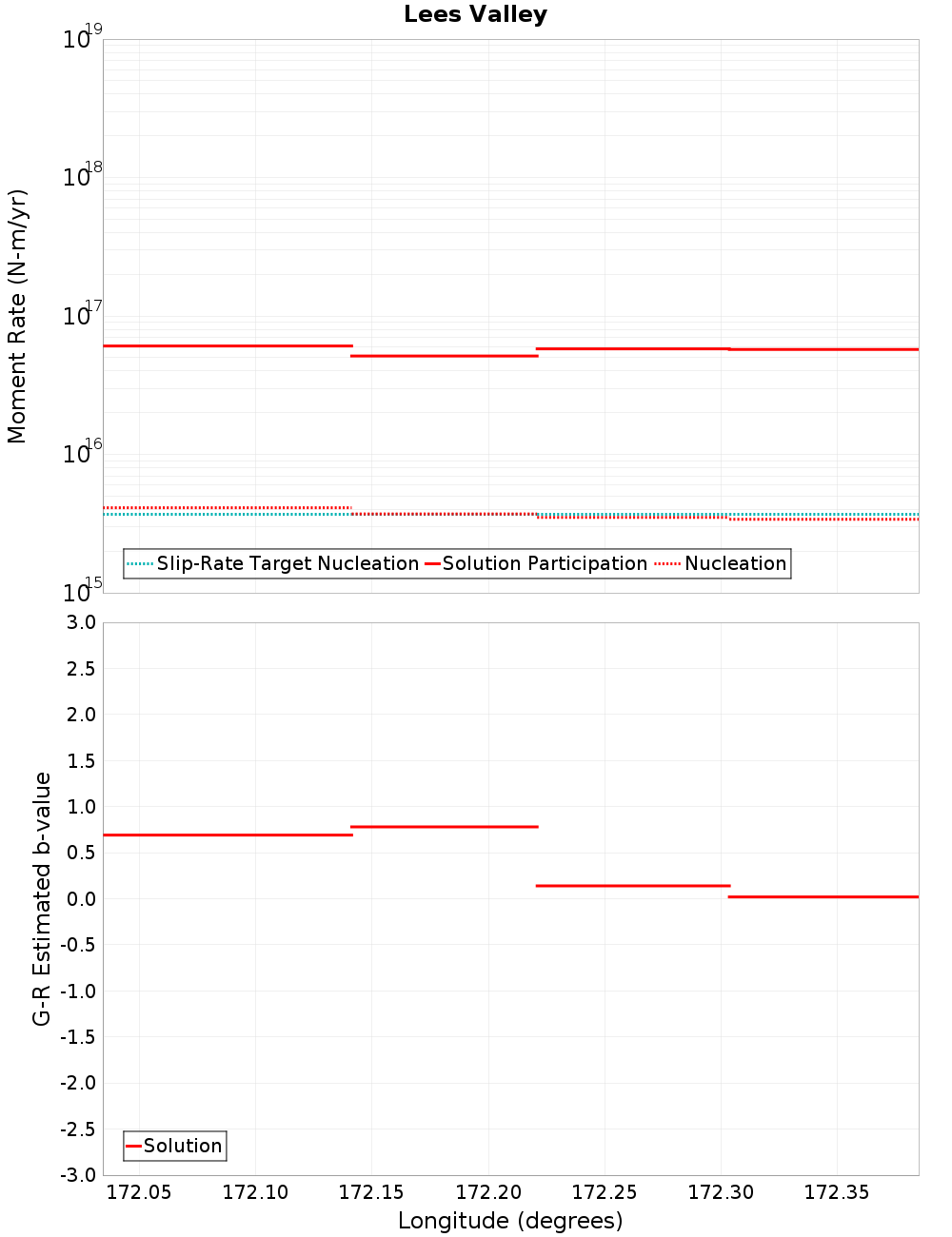 Along-strike plot