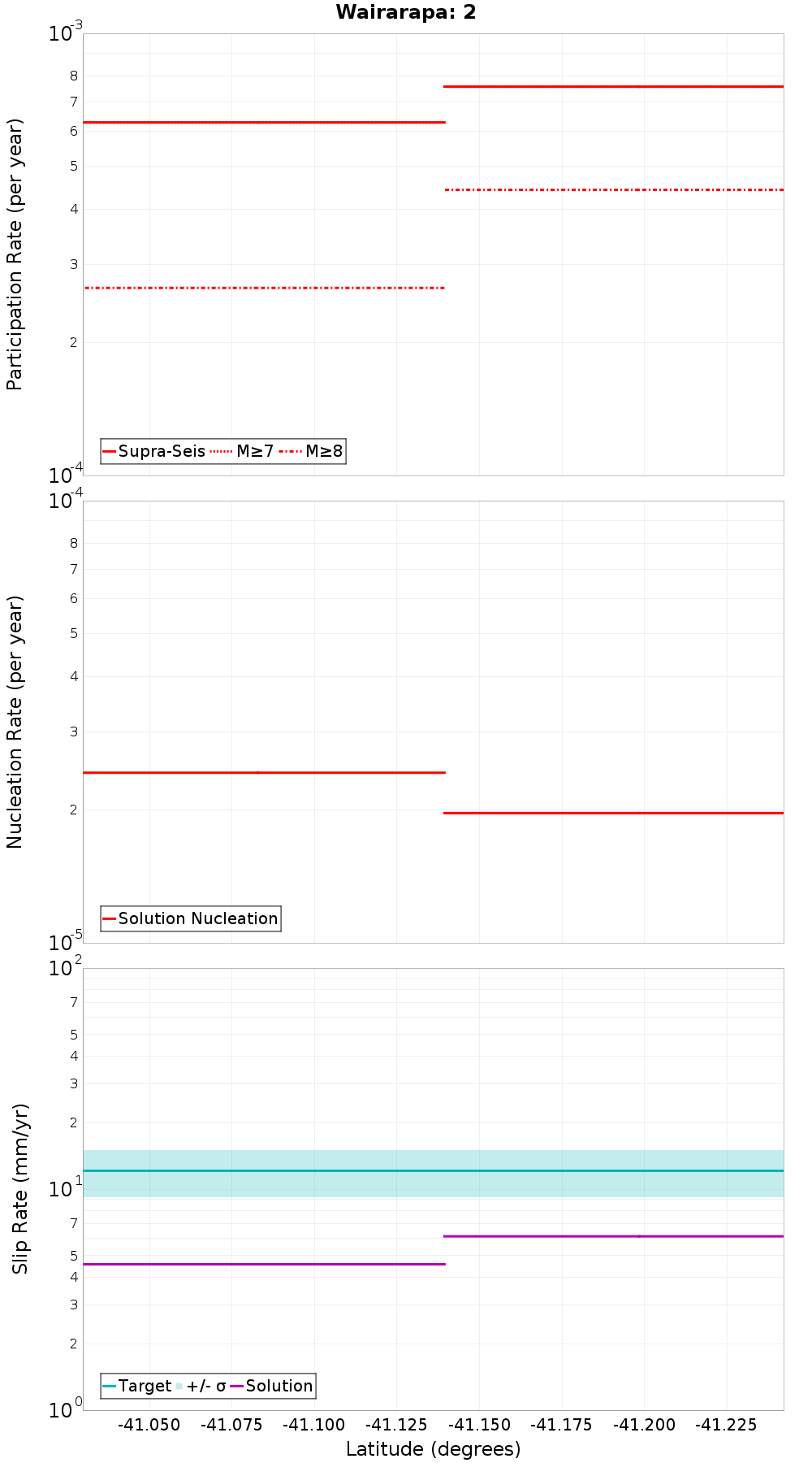 Along-strike plot