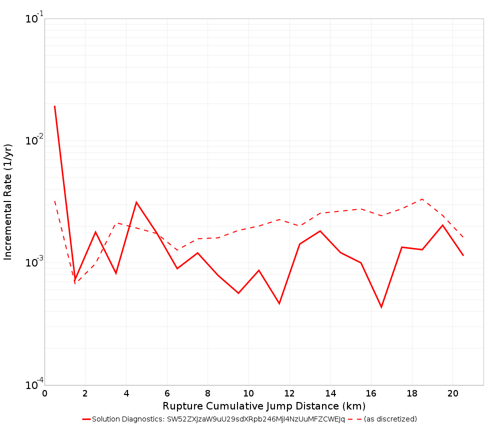 Cumulative Jump Dist Plot