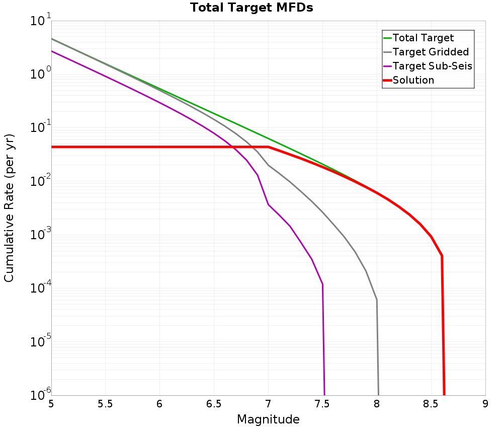 Cumulative Plot
