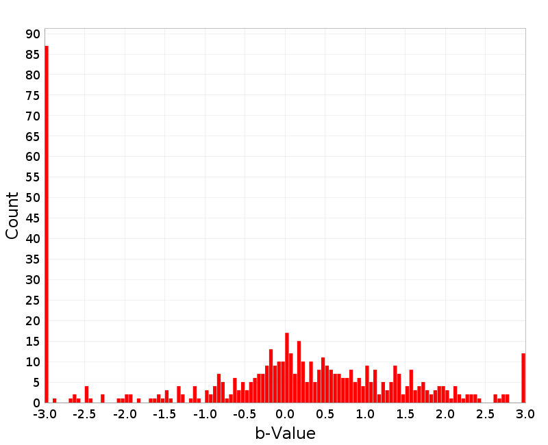 Histogram